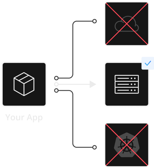 a diagram showing a deployment only working in a bare metal environment