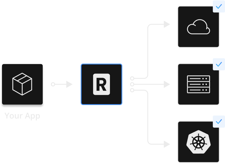 diagram showing the replicated platform deploying into all environments