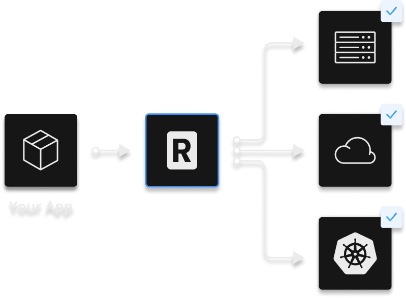 a diagram showing the replicated platform deploying into all environments