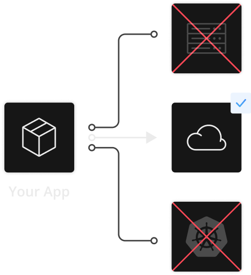 a diagram showing only a successful deployment into cloud environments