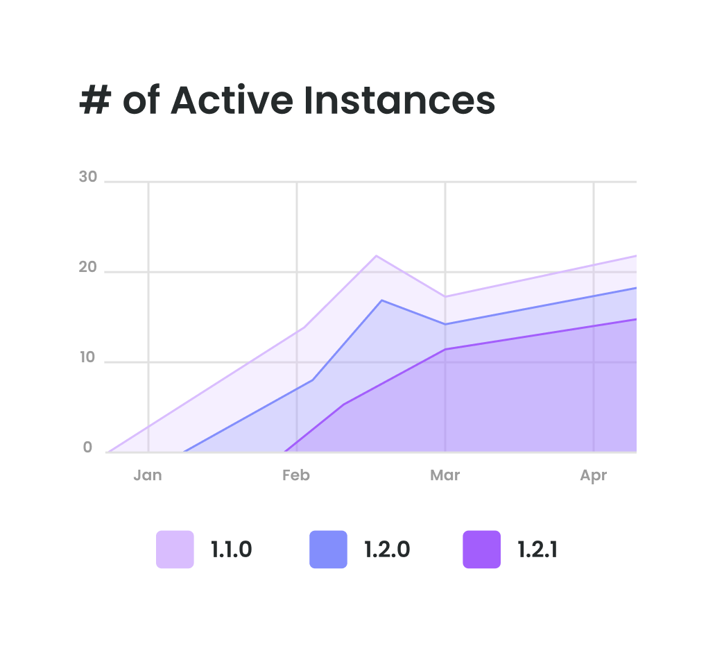 Area line chart showing the number of active instances on three different versions from January through April