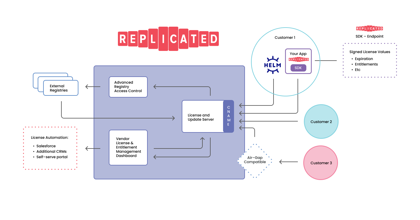 licensing diagram 