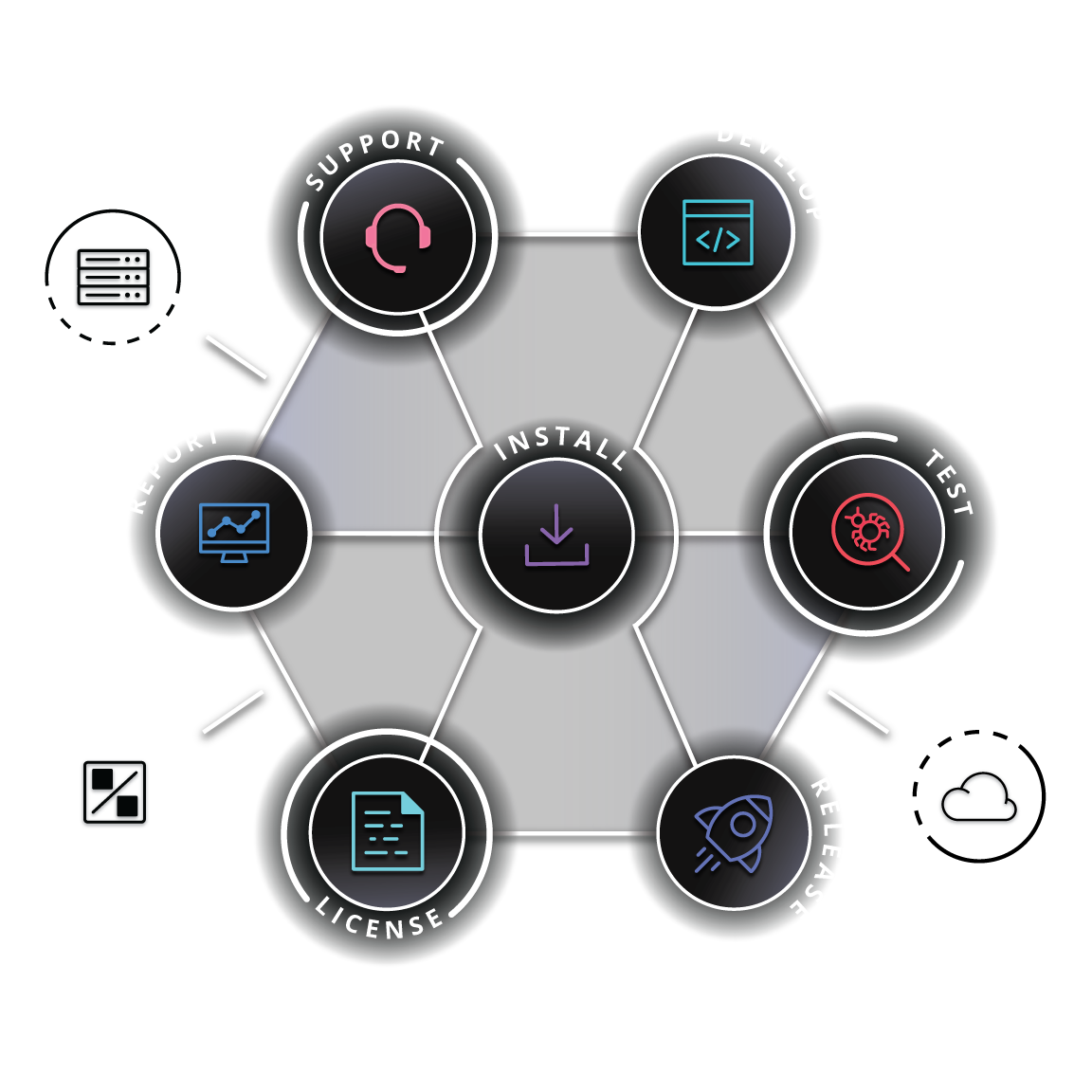 Commercial Software Distribution Lifecycle Graphic