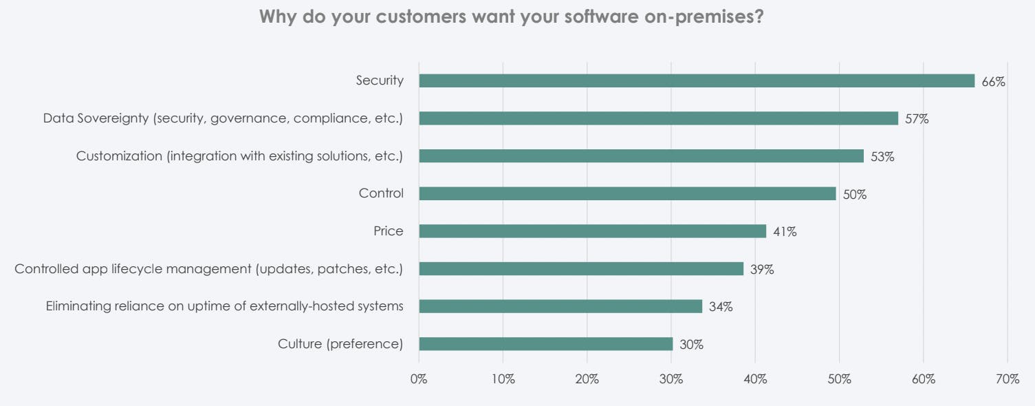 Why customers want on-prem software