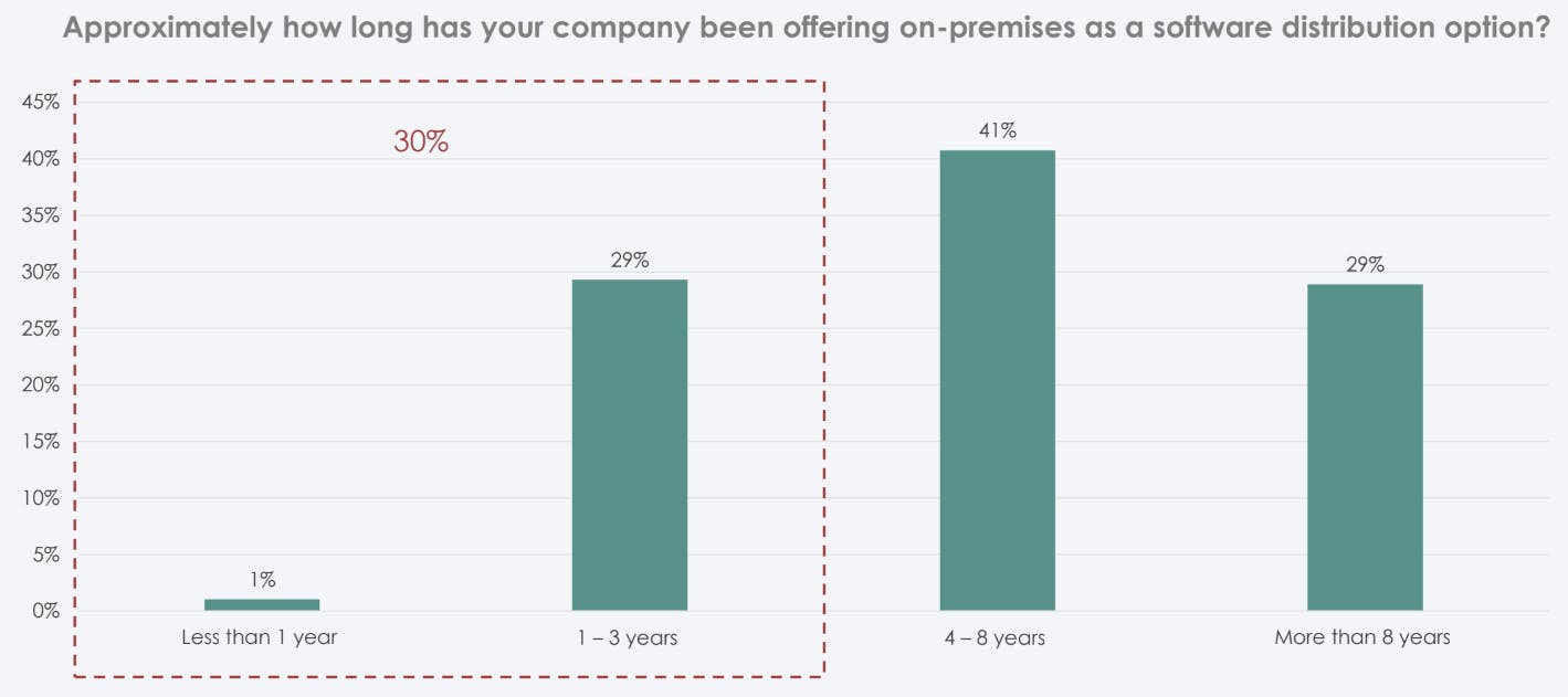 30% of companies have recently starting offering on-prem software