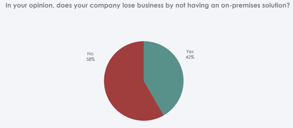 42% are losing business by not having an on-prem option