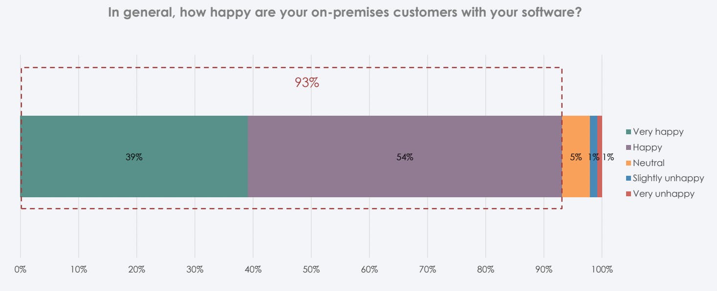 93% of customers are happy with their on-prem software