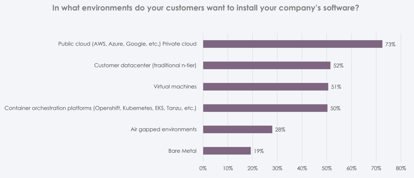 Where customers want to run software