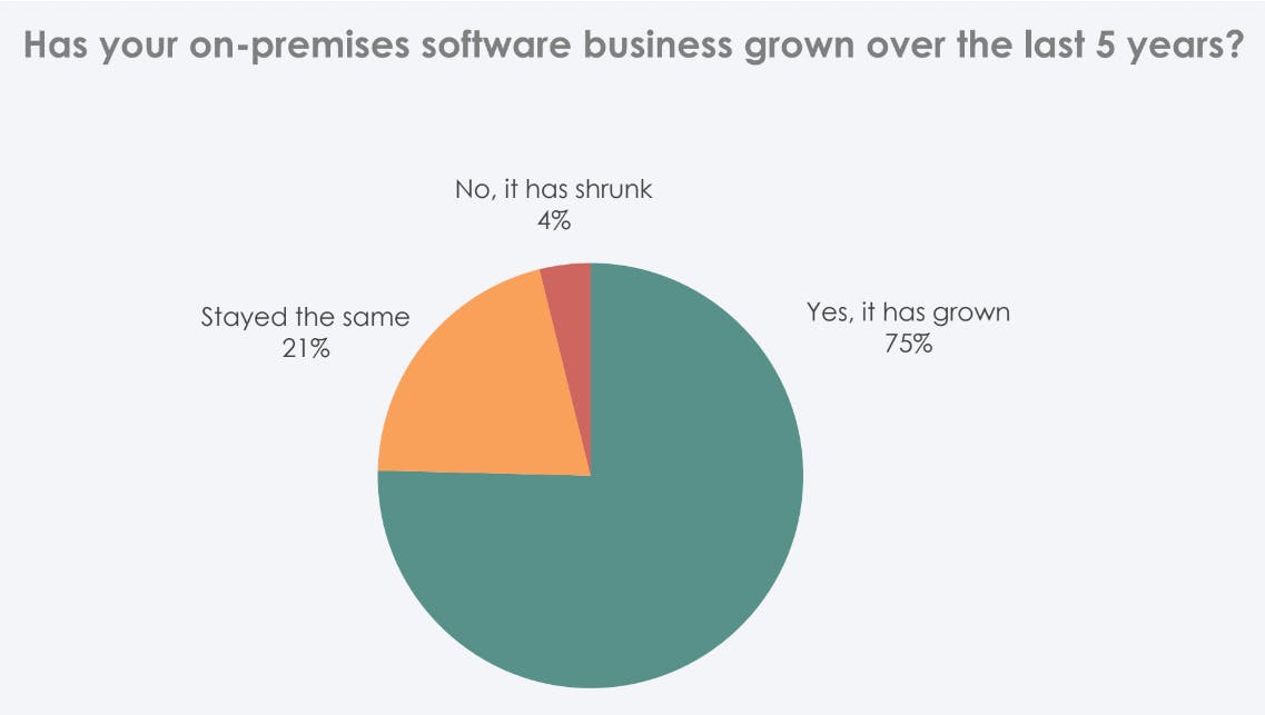 75% see growth in on-prem software business