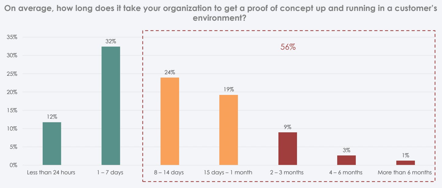 Many on-prem POCs take more than a week to get started