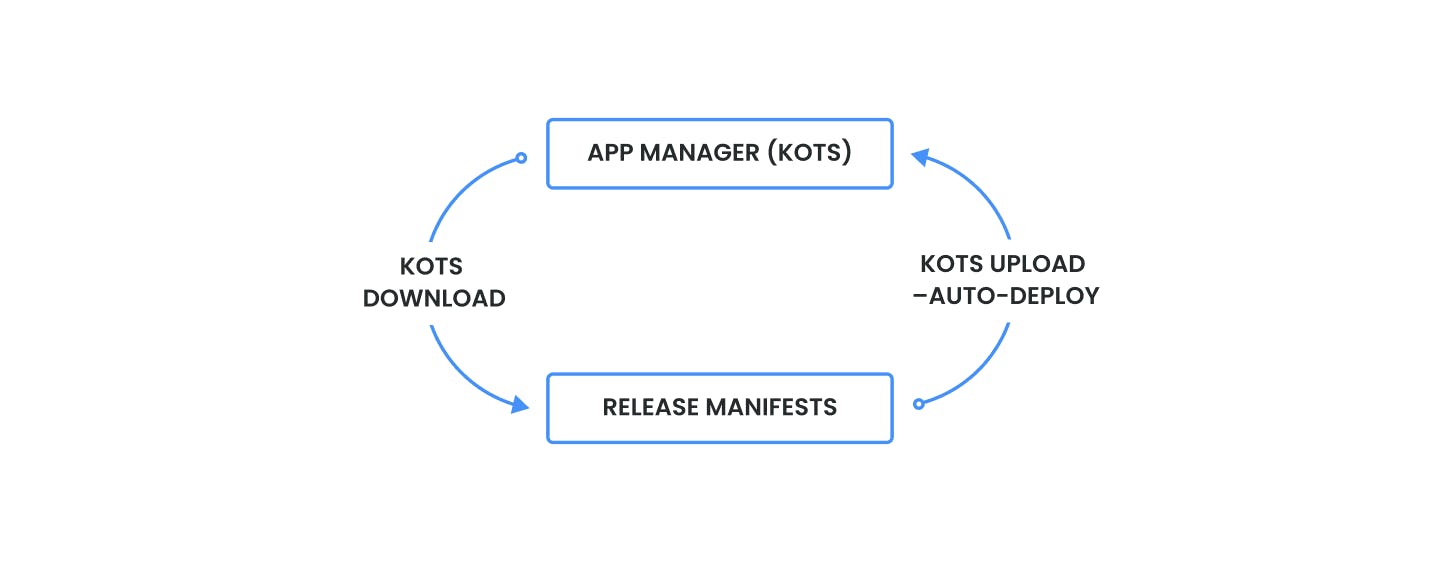 Circular diagram showing kots upload and kots download to make an iteration loop