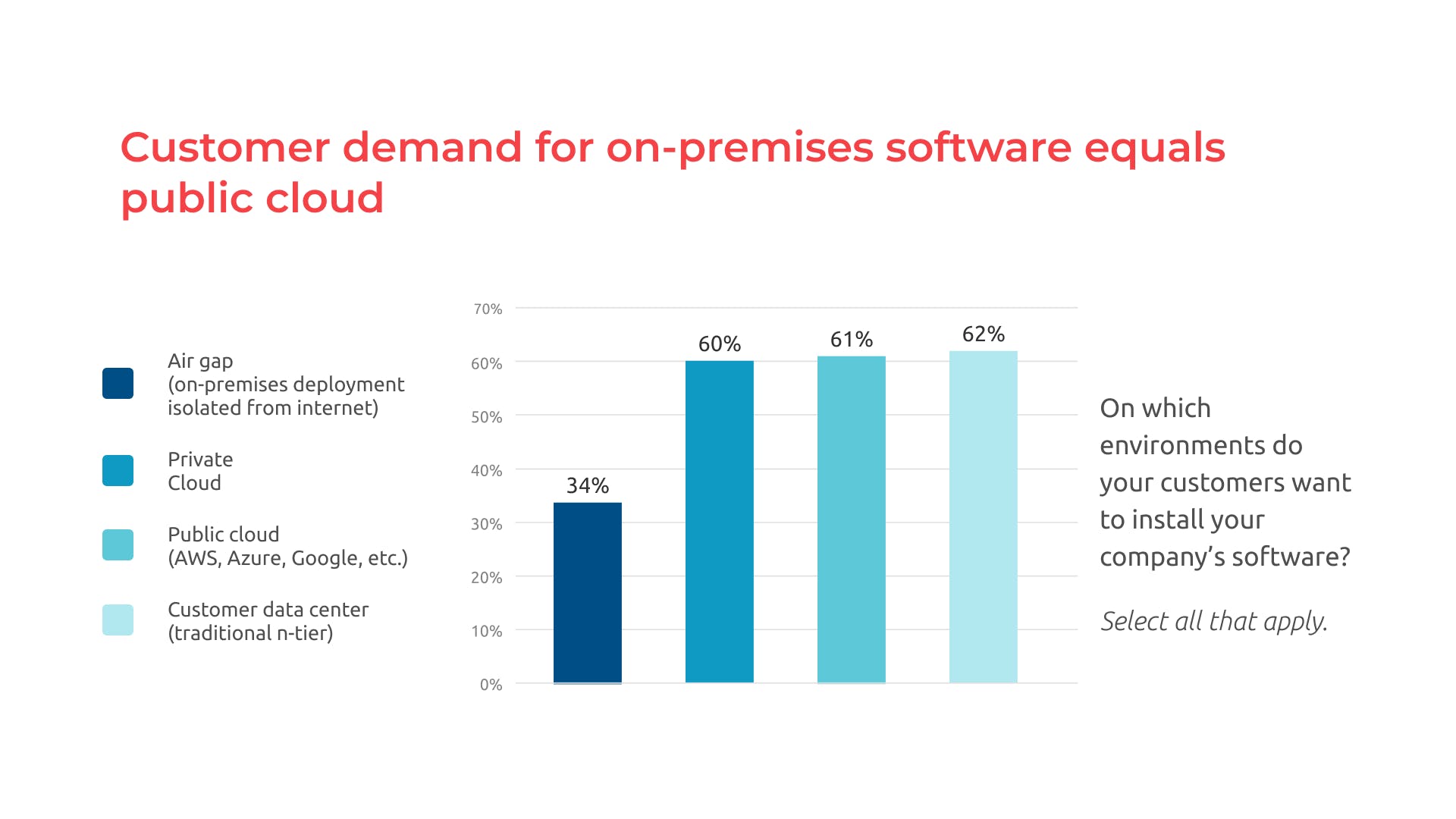 on-prem customer demand