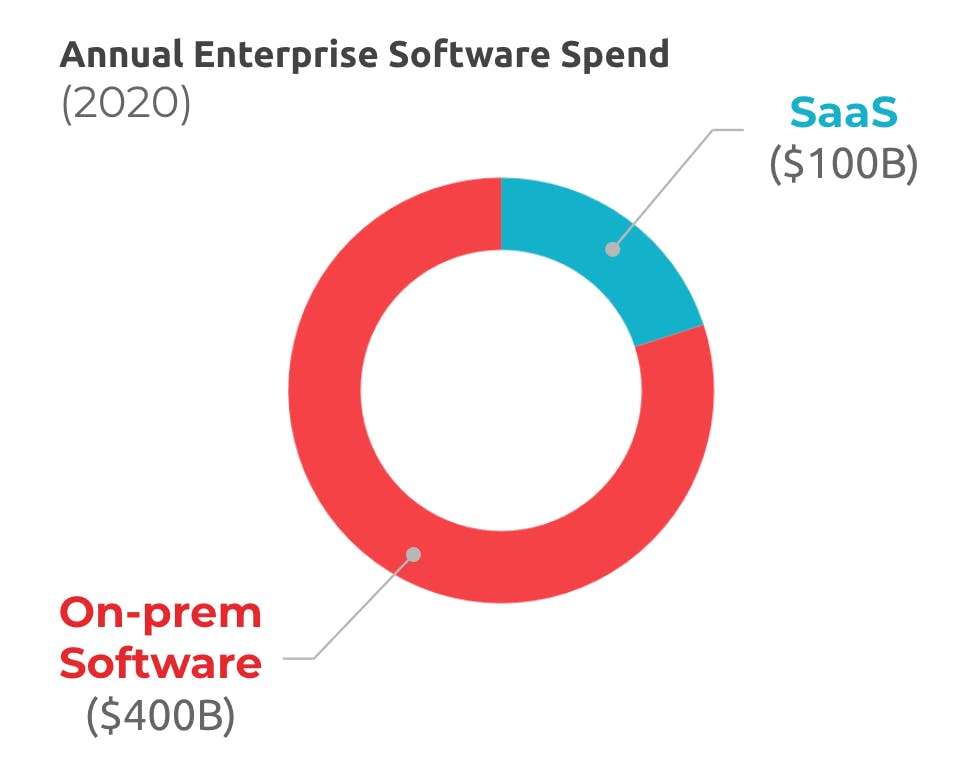 00 billion on-prem software market