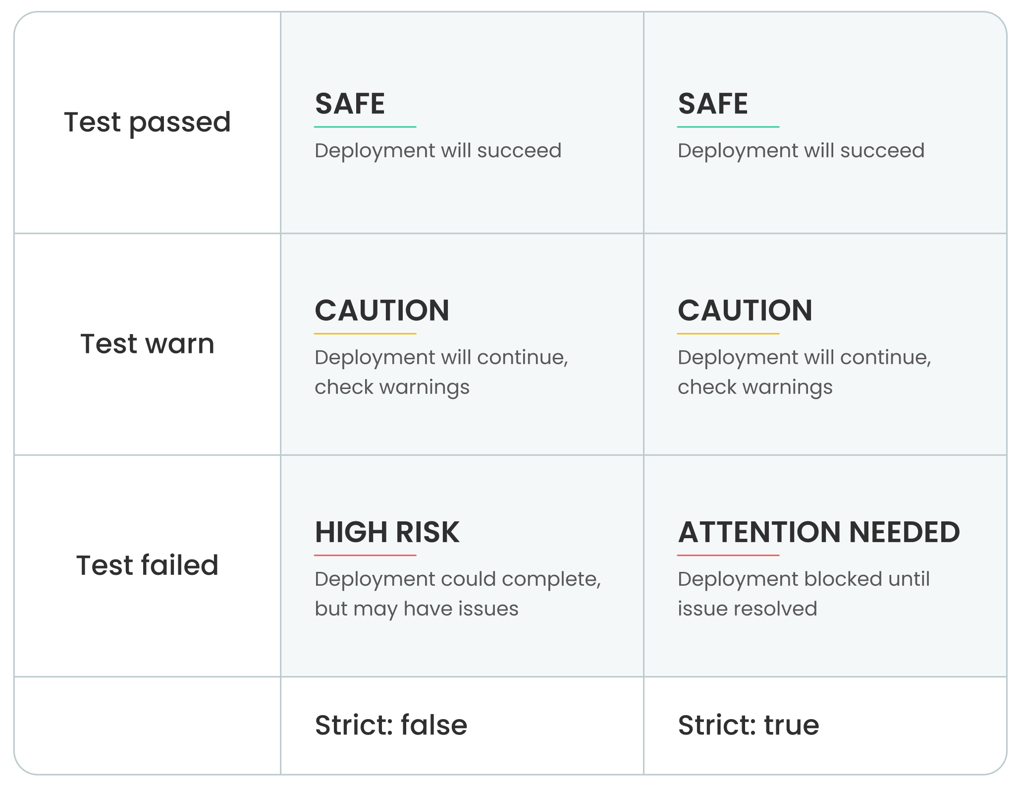 Table showing how blocking preflight checks work