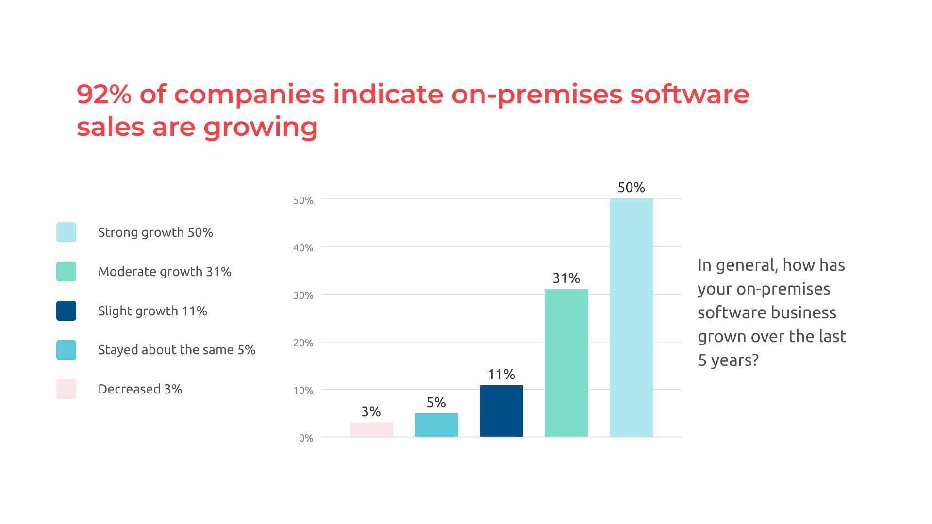 on-prem growth