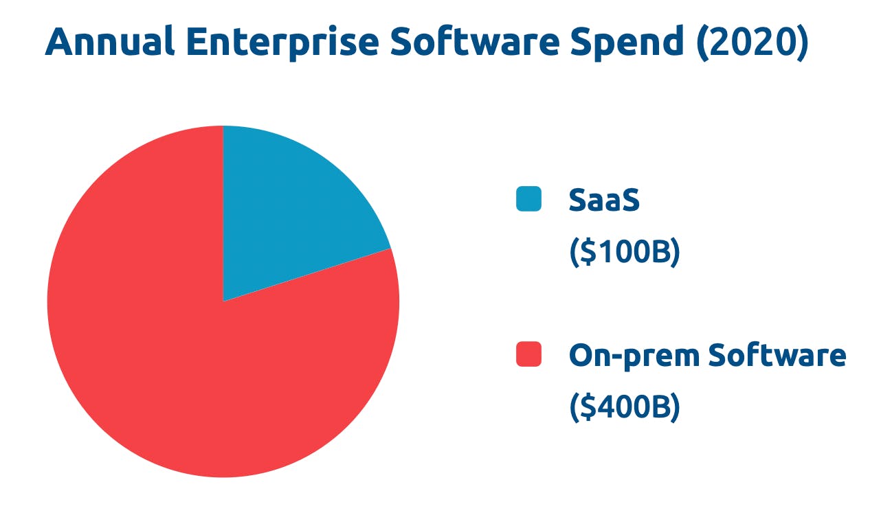 Saas vs on-prem