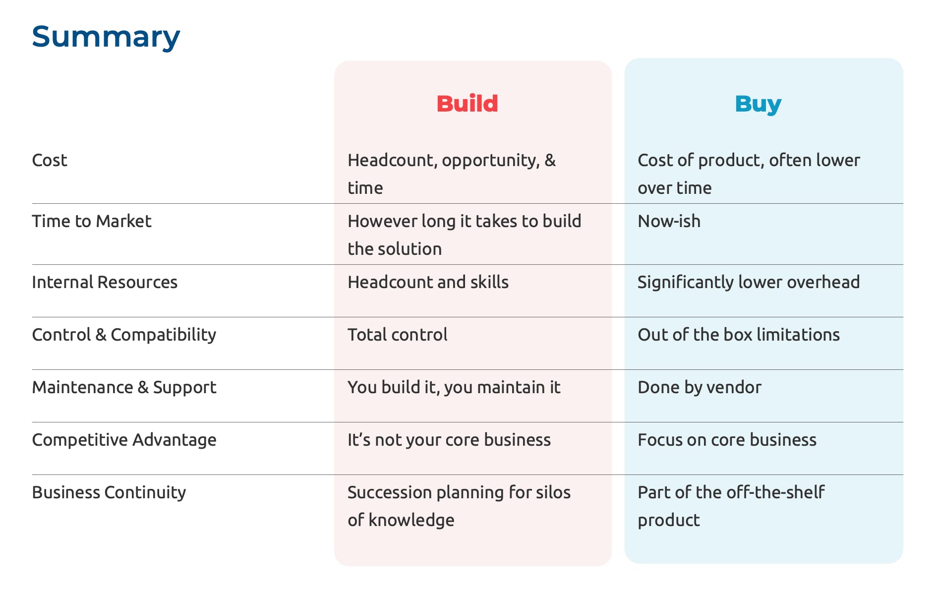 build vs buy chart