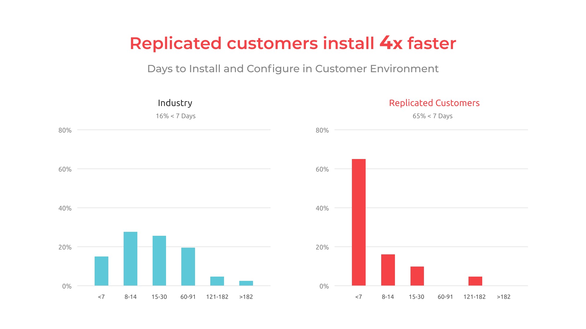 replicated install time