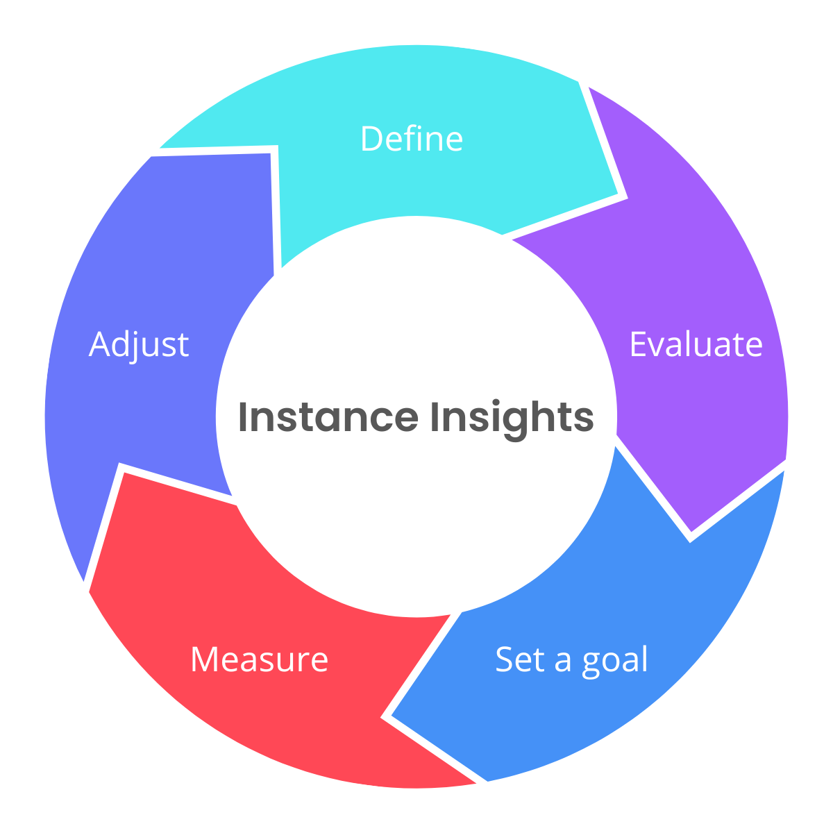 Define, evaluate, set a goal, measure, adjust for instance insights