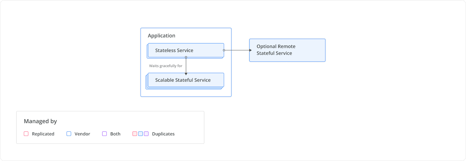 application architecture