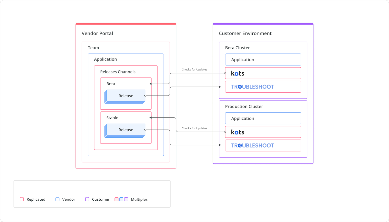 customer delivery architecture