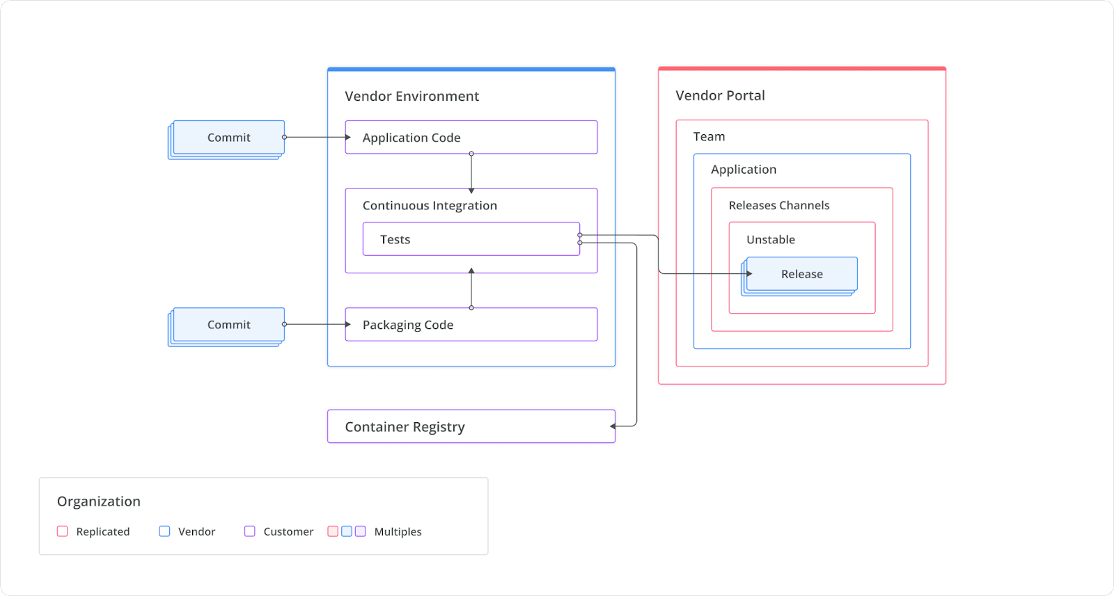 build architecture