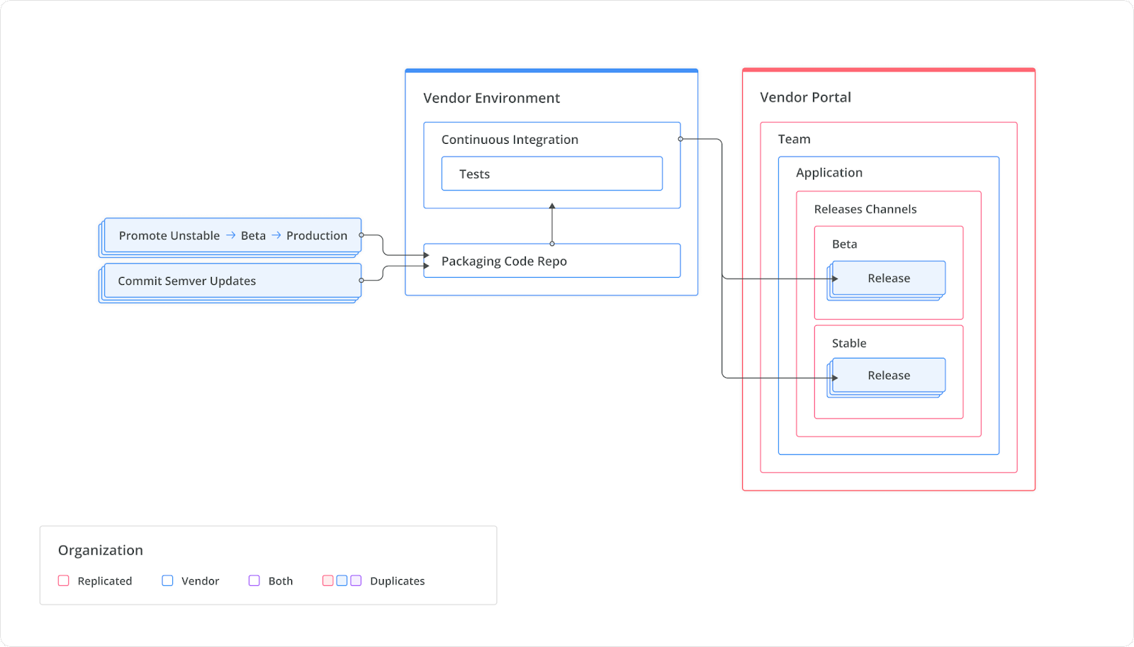 release architecture