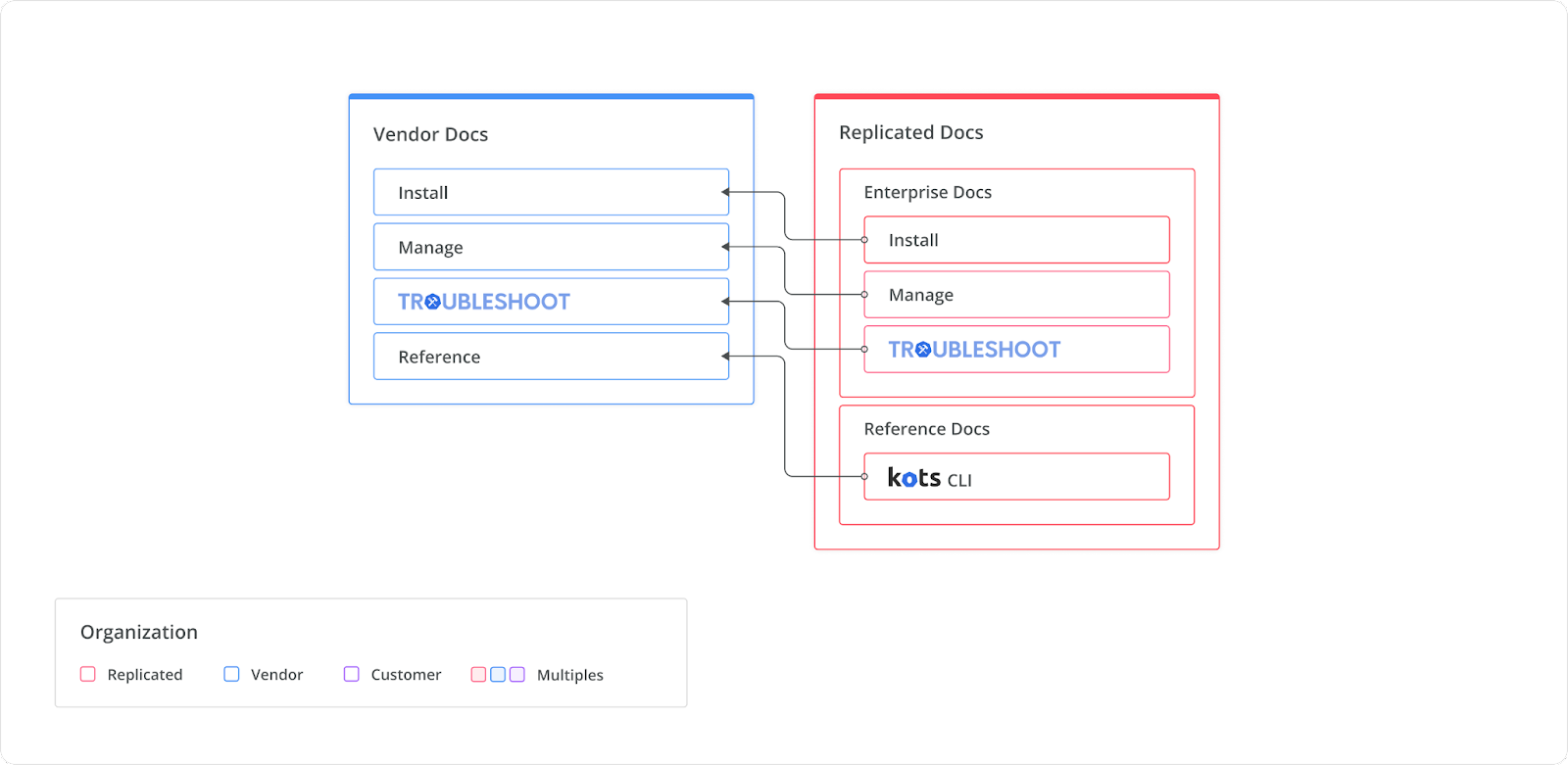 documentation architecture