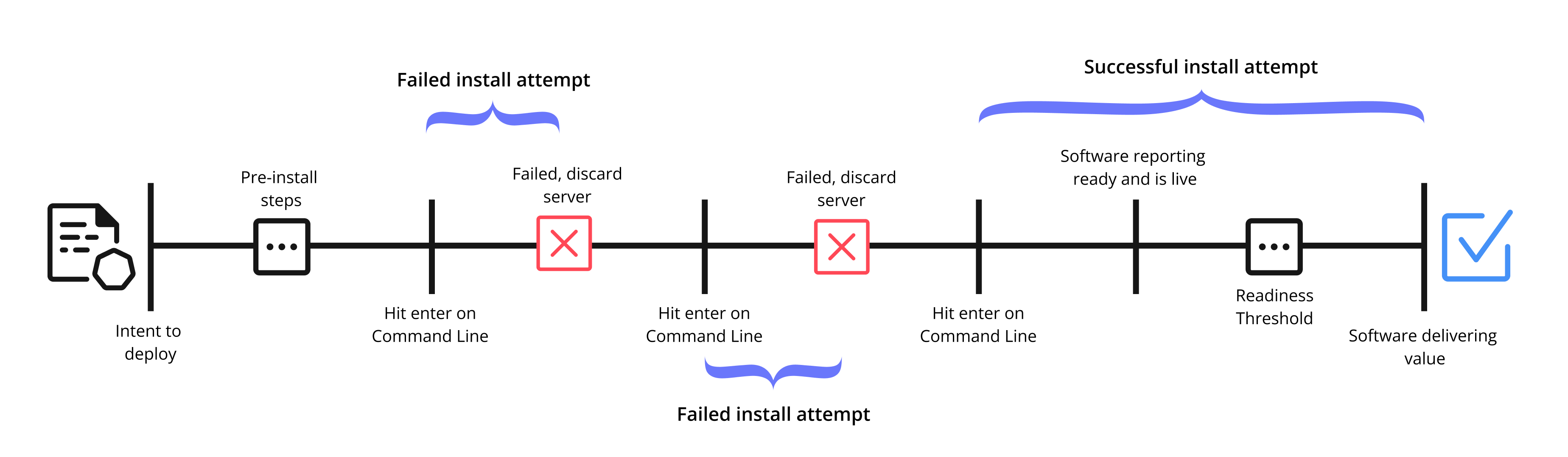 An installation timeline from intent to deploy to software delivering value showing 2 failed install attempts and one successful one.