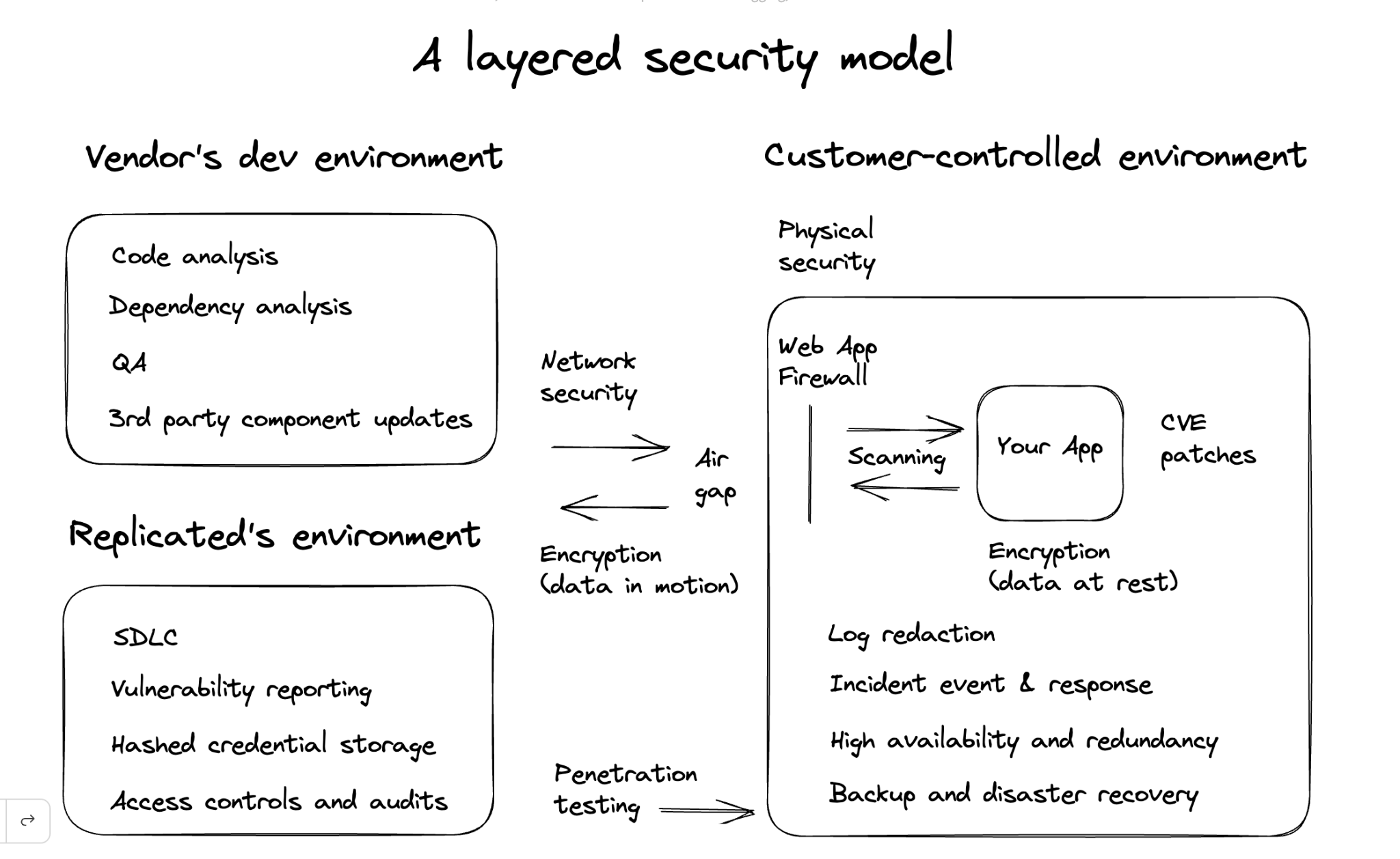 A diagram showing a layered security model with various approaches for vendors, enterprises, and replicated