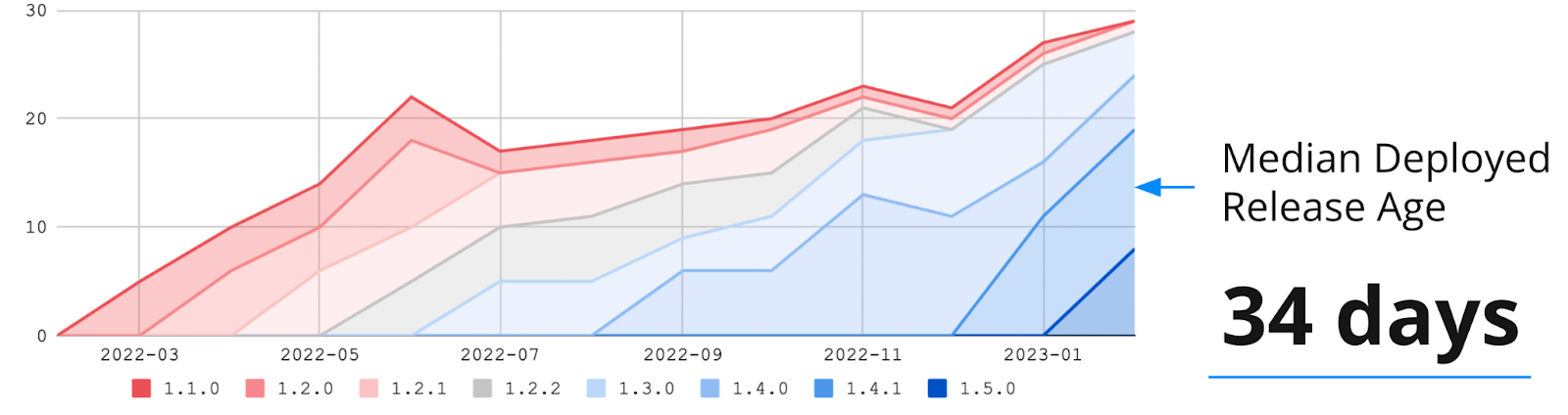 adoptiong reporting graph