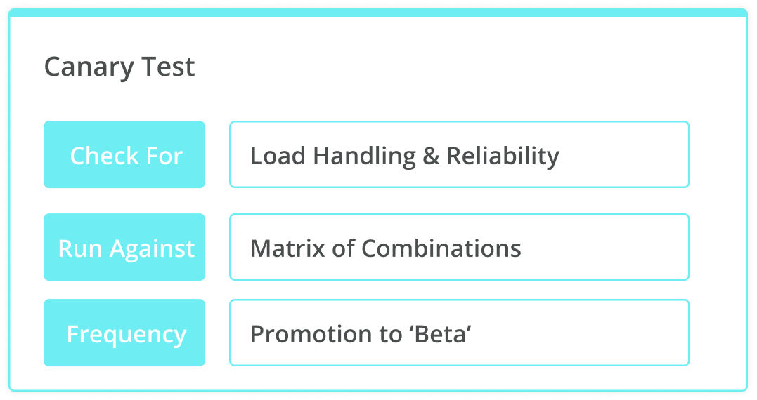 Canary test, check for load handling  reliability, run against matrix of combinations, frequency - promotion to beta