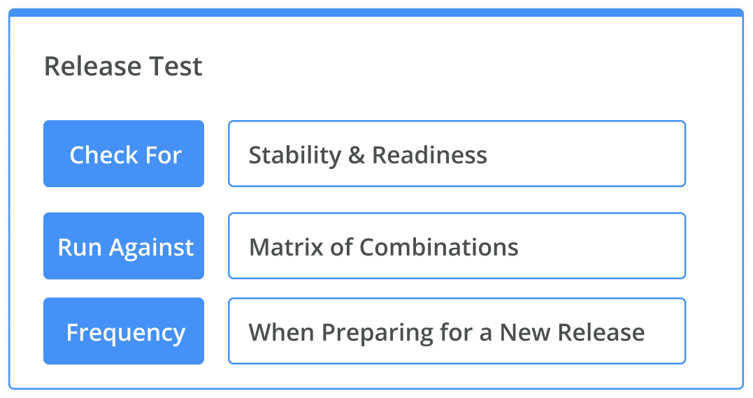 Release test - check for stability & readiness, run against a matrix of combinations, frequency - when preparing for a new release