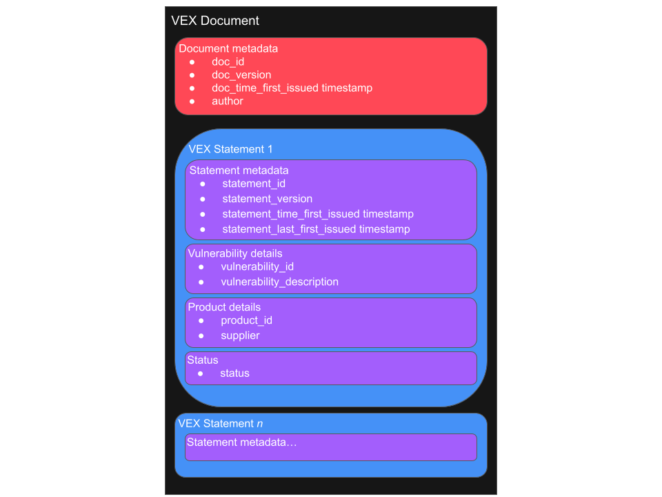 VEX Document including metadata, Vex Statements, vulnerability details, product details, and status.