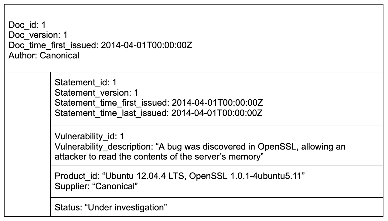 Example VEX document of the Heartbleed incident detailing the statement, vulnerability, product id, and status