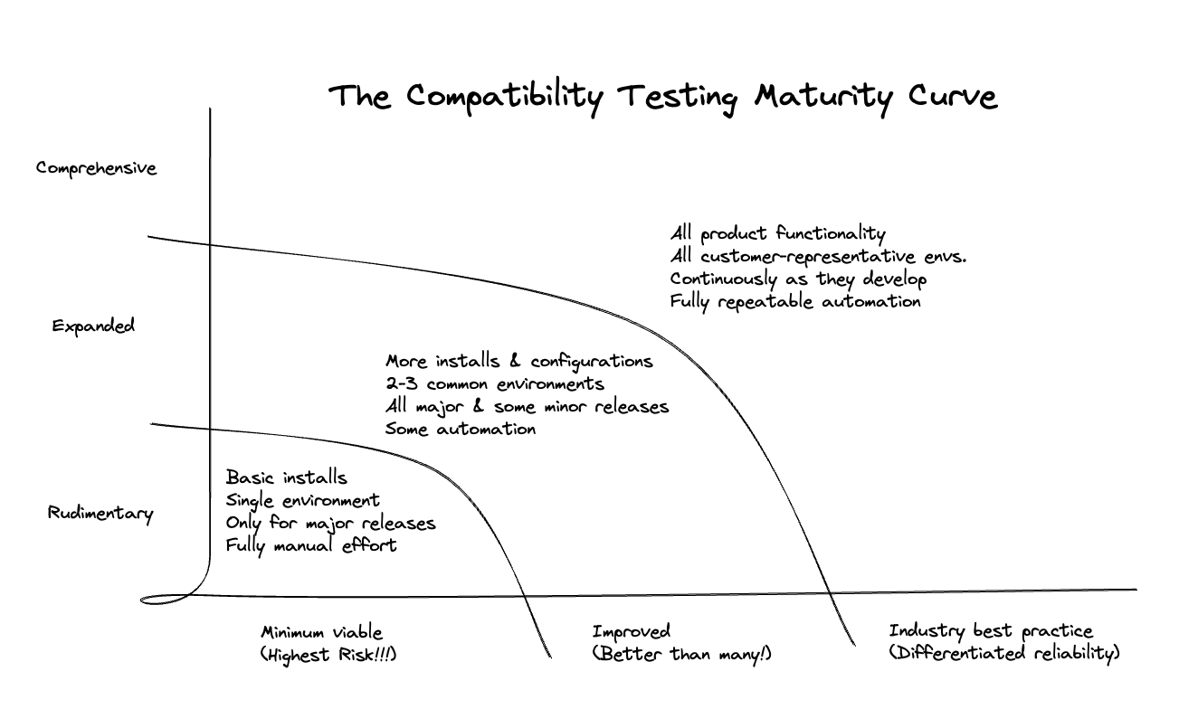 A diagram showing the best ISVs test continuously across many combinations.