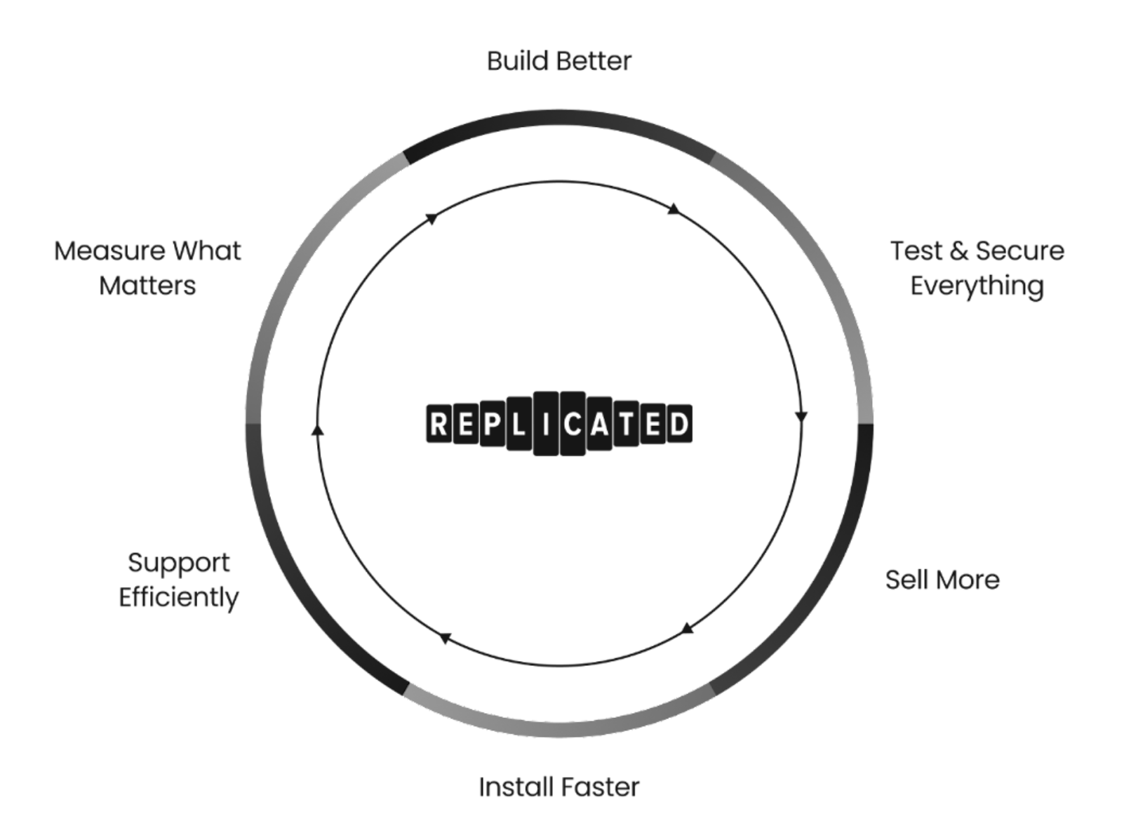 A diagram showing the software distribution lifecycle