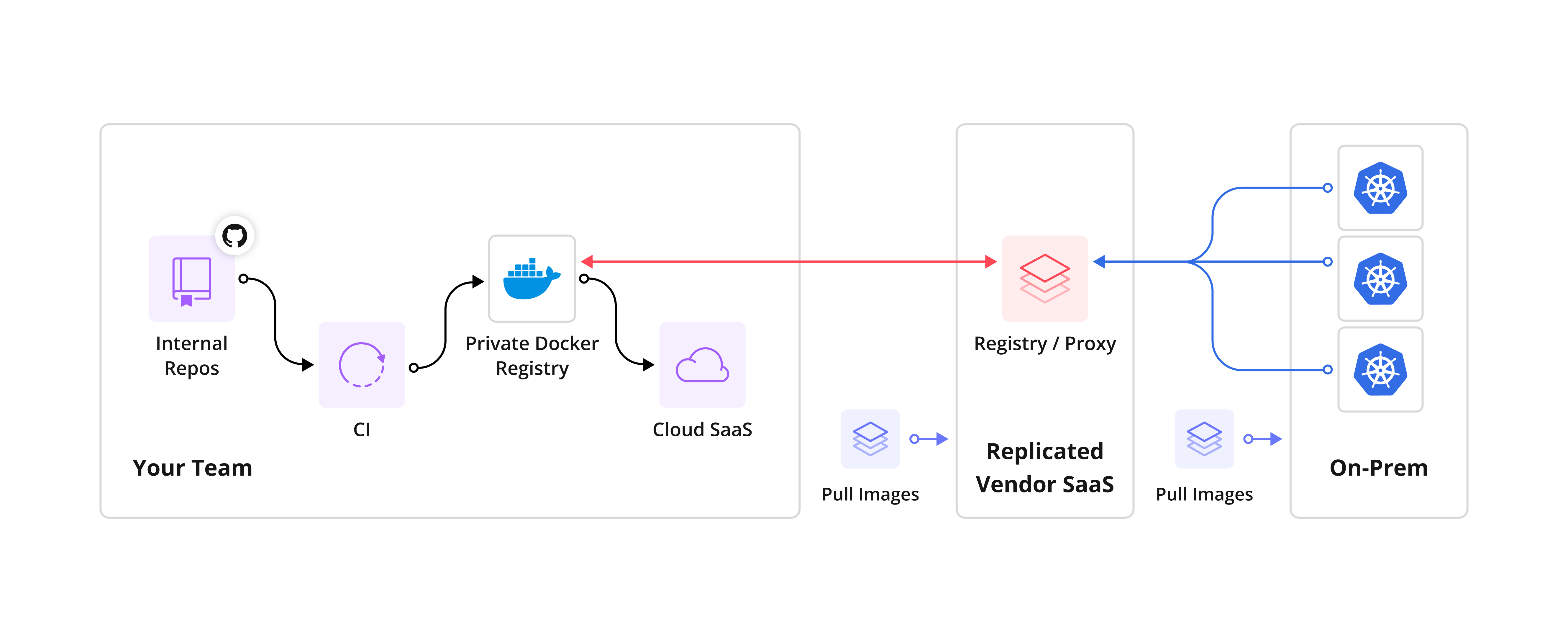 Diagram demonstrating how the proxy service pulls images from your external registry and how deployed instances of your application pul images from the proxy service