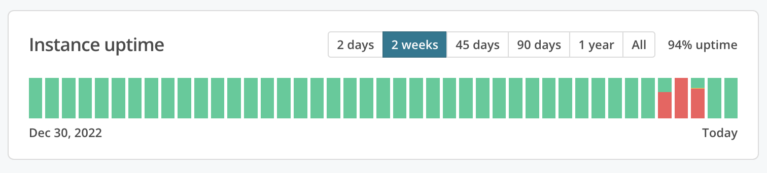 Instance uptime showing a 2 week time period and a 94% uptime