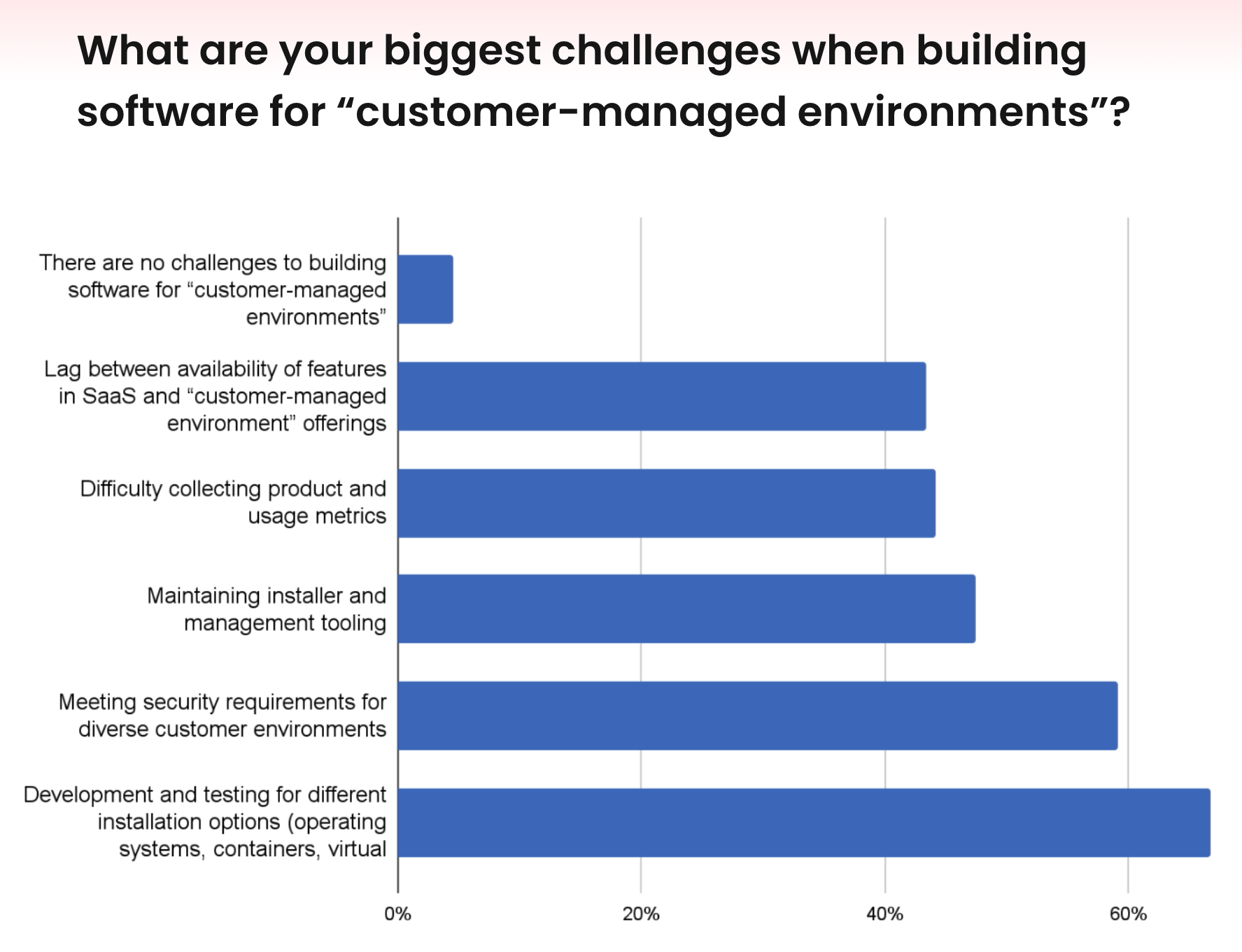 A chart showing challenges for software in customer environments