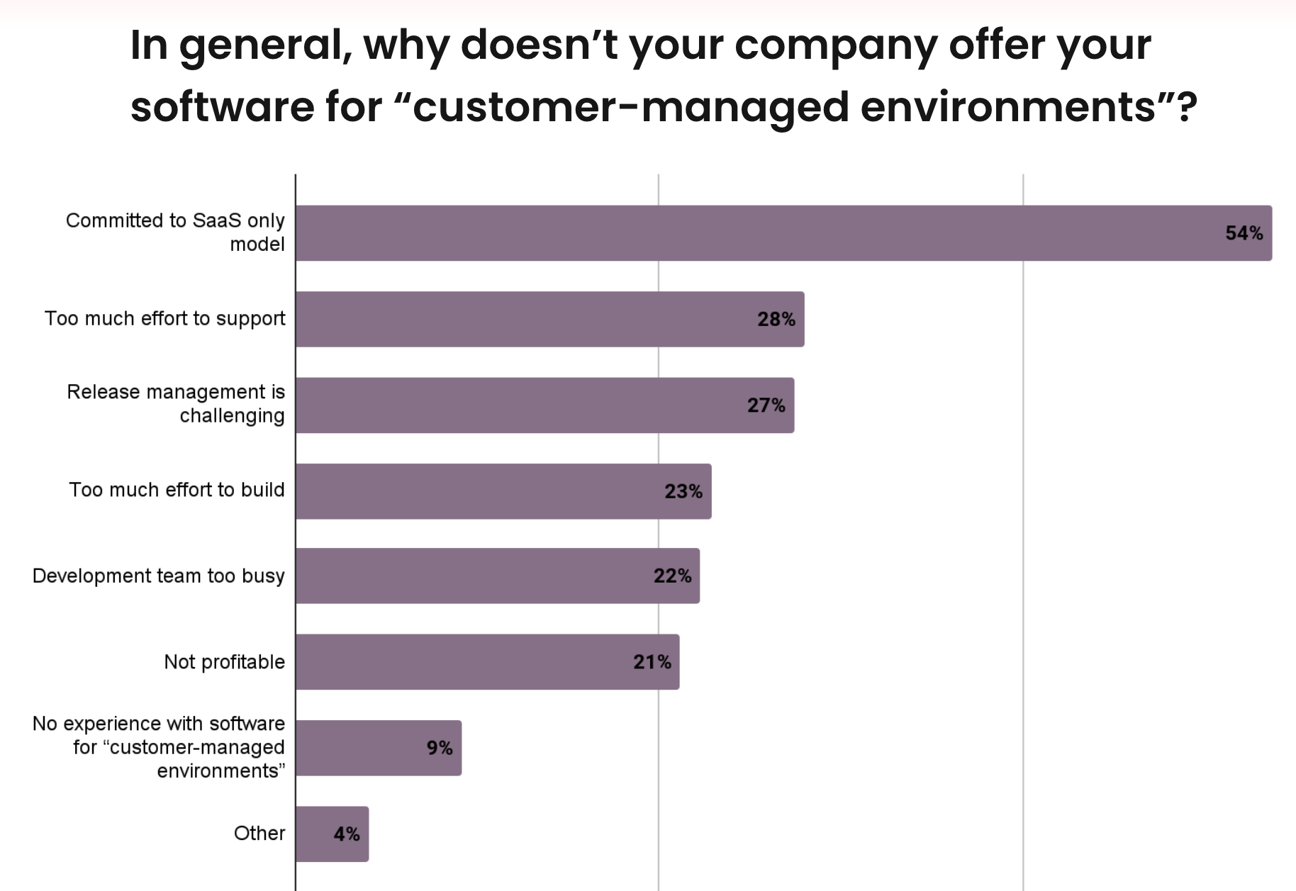 A chart showing reasons companies are SaaS-only