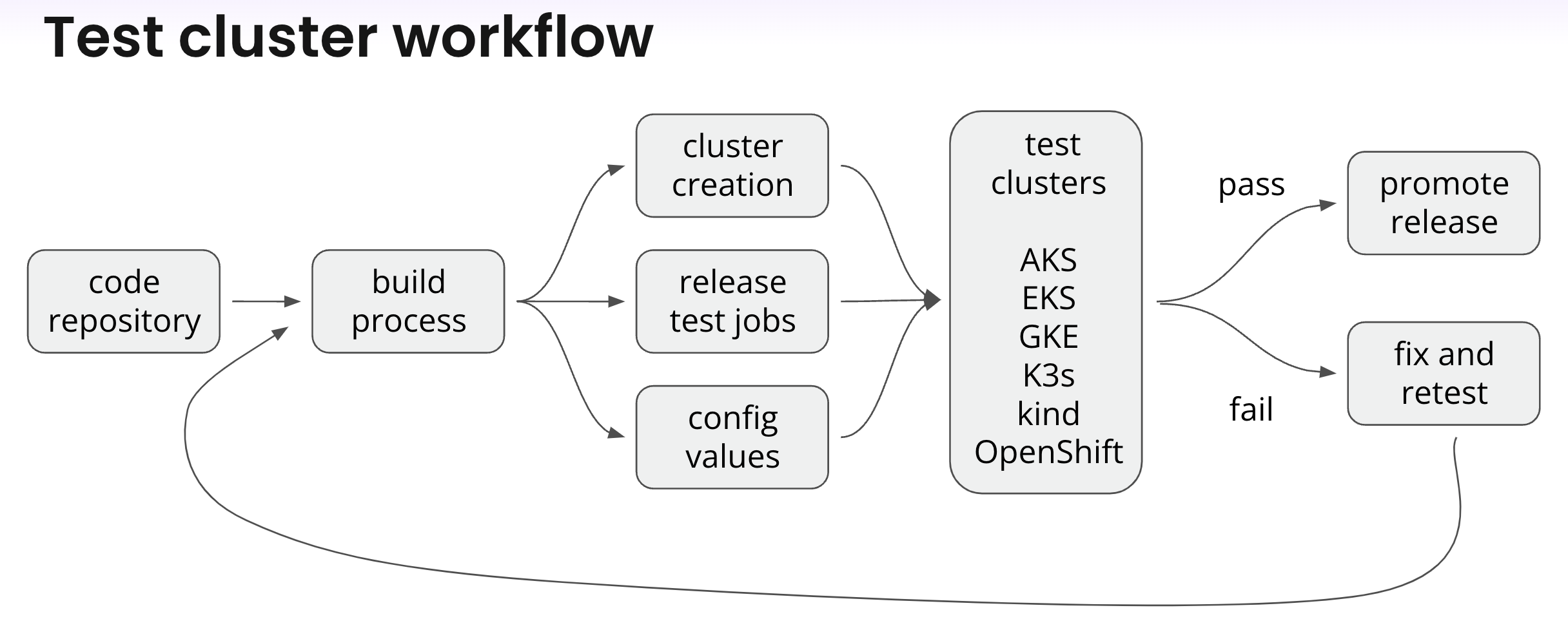 A typical release testing cycle